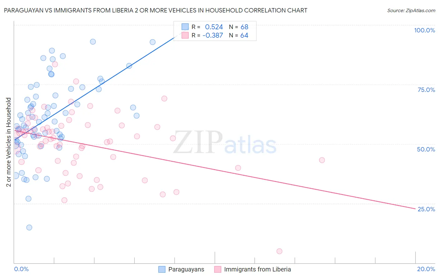 Paraguayan vs Immigrants from Liberia 2 or more Vehicles in Household