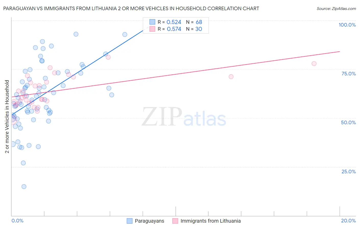 Paraguayan vs Immigrants from Lithuania 2 or more Vehicles in Household