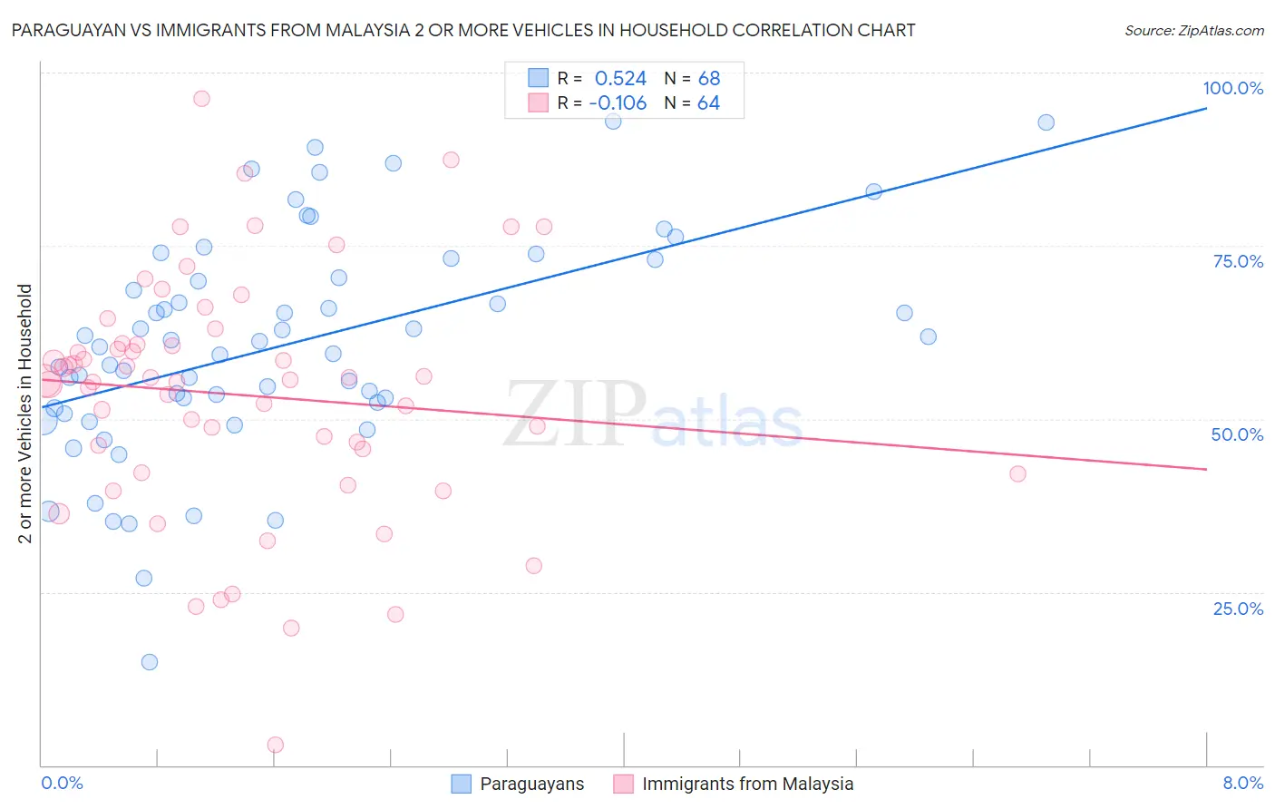 Paraguayan vs Immigrants from Malaysia 2 or more Vehicles in Household