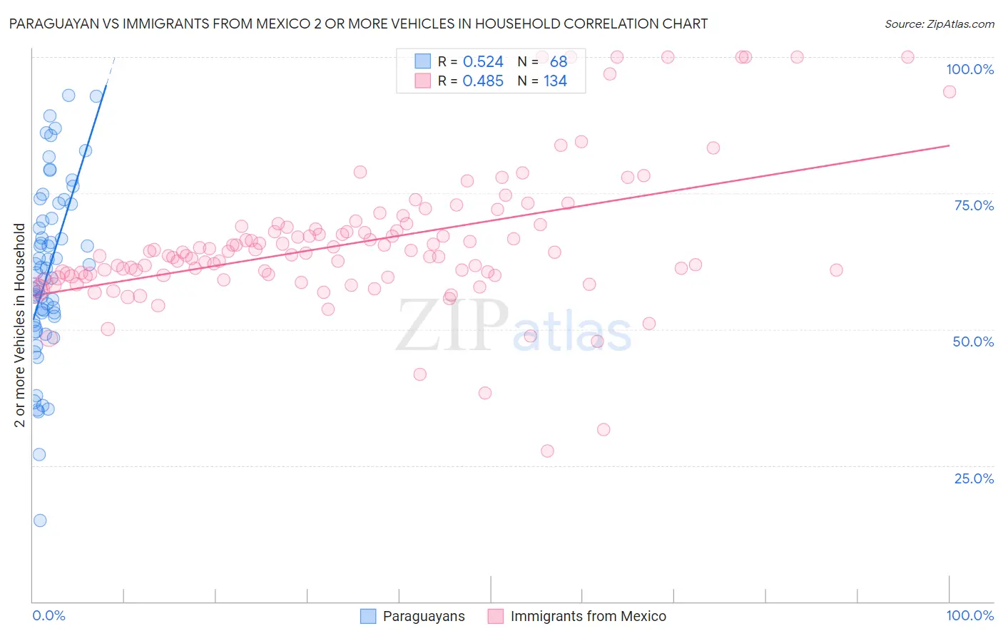 Paraguayan vs Immigrants from Mexico 2 or more Vehicles in Household