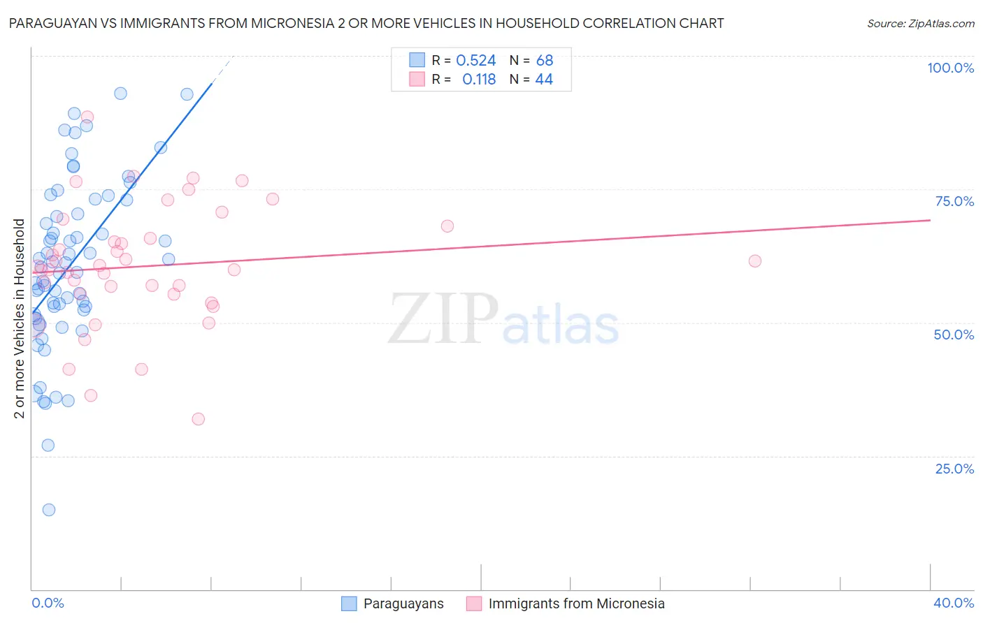 Paraguayan vs Immigrants from Micronesia 2 or more Vehicles in Household