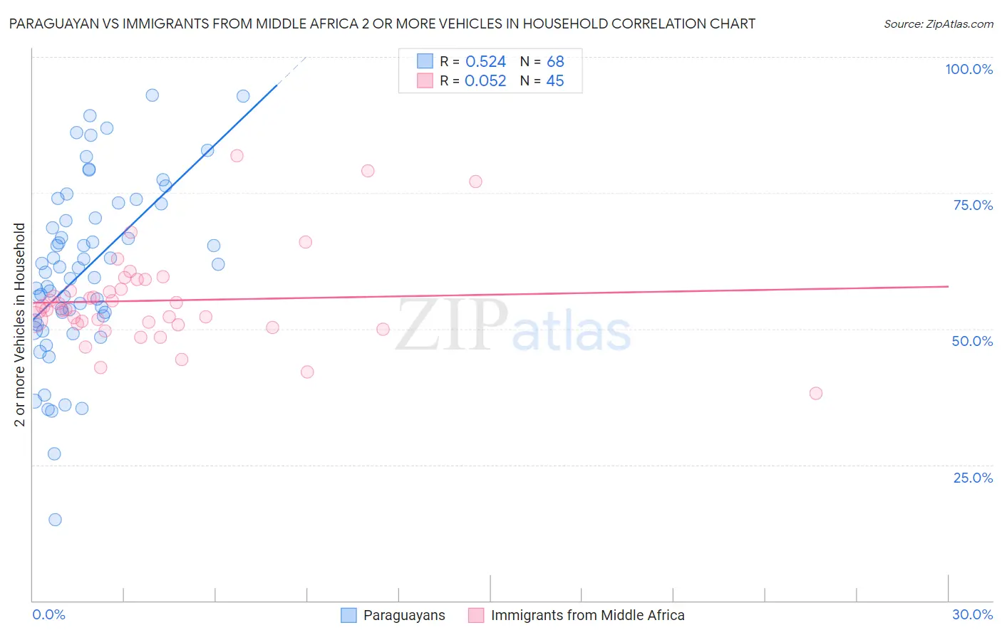 Paraguayan vs Immigrants from Middle Africa 2 or more Vehicles in Household