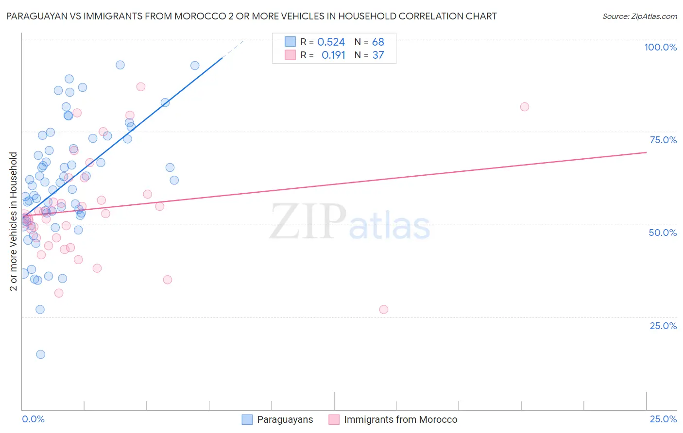Paraguayan vs Immigrants from Morocco 2 or more Vehicles in Household