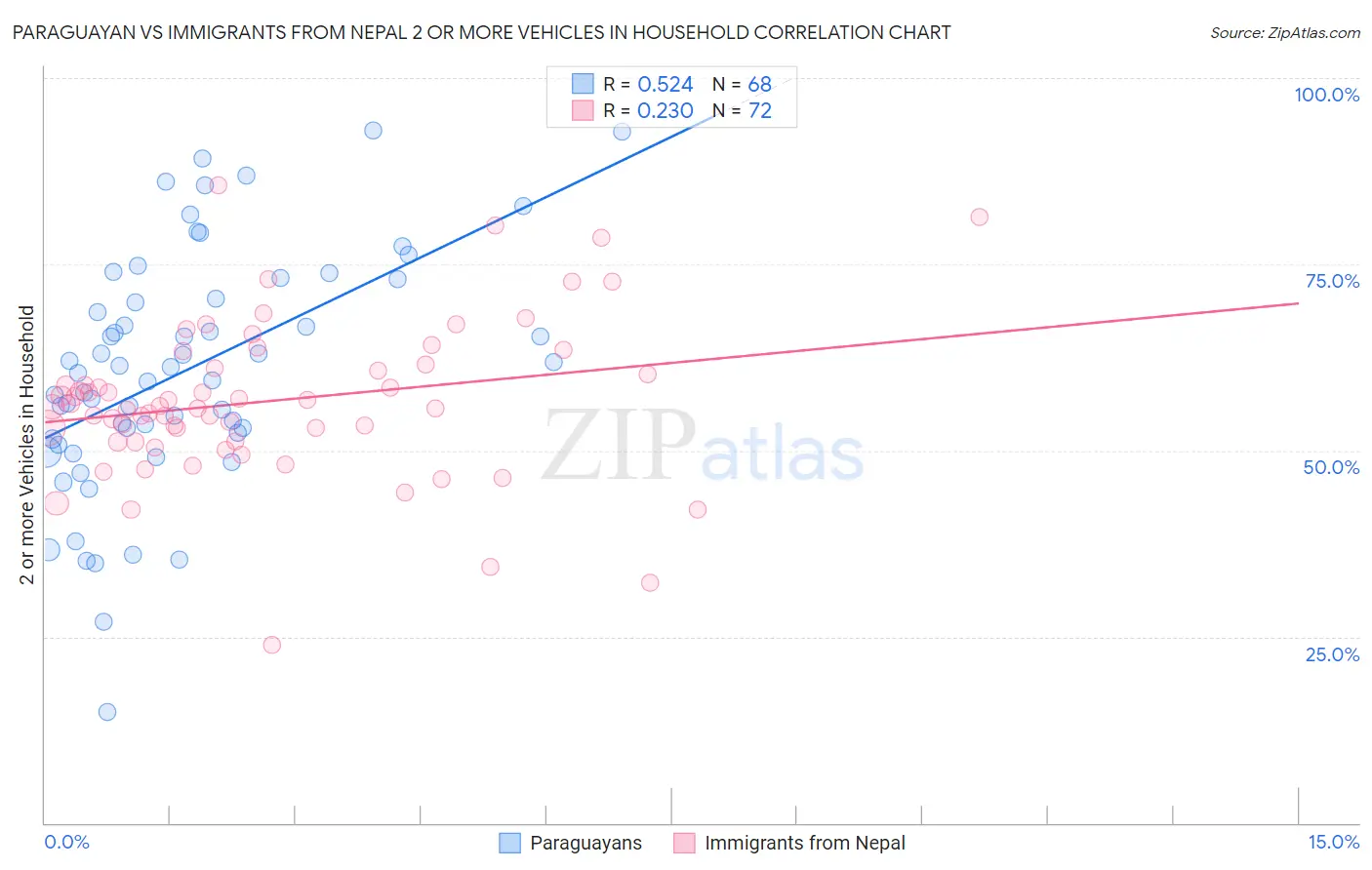 Paraguayan vs Immigrants from Nepal 2 or more Vehicles in Household