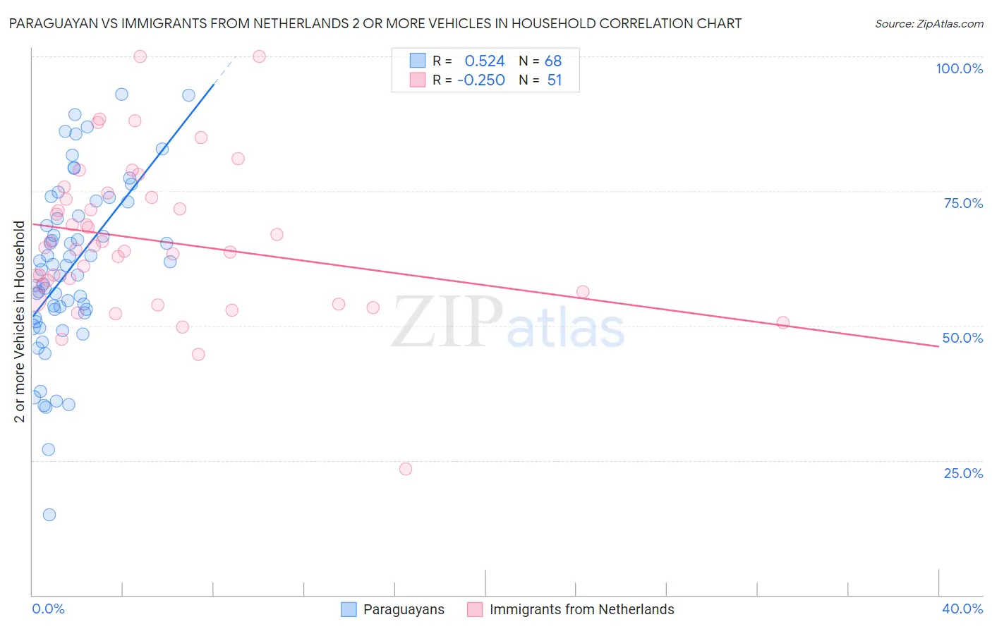 Paraguayan vs Immigrants from Netherlands 2 or more Vehicles in Household