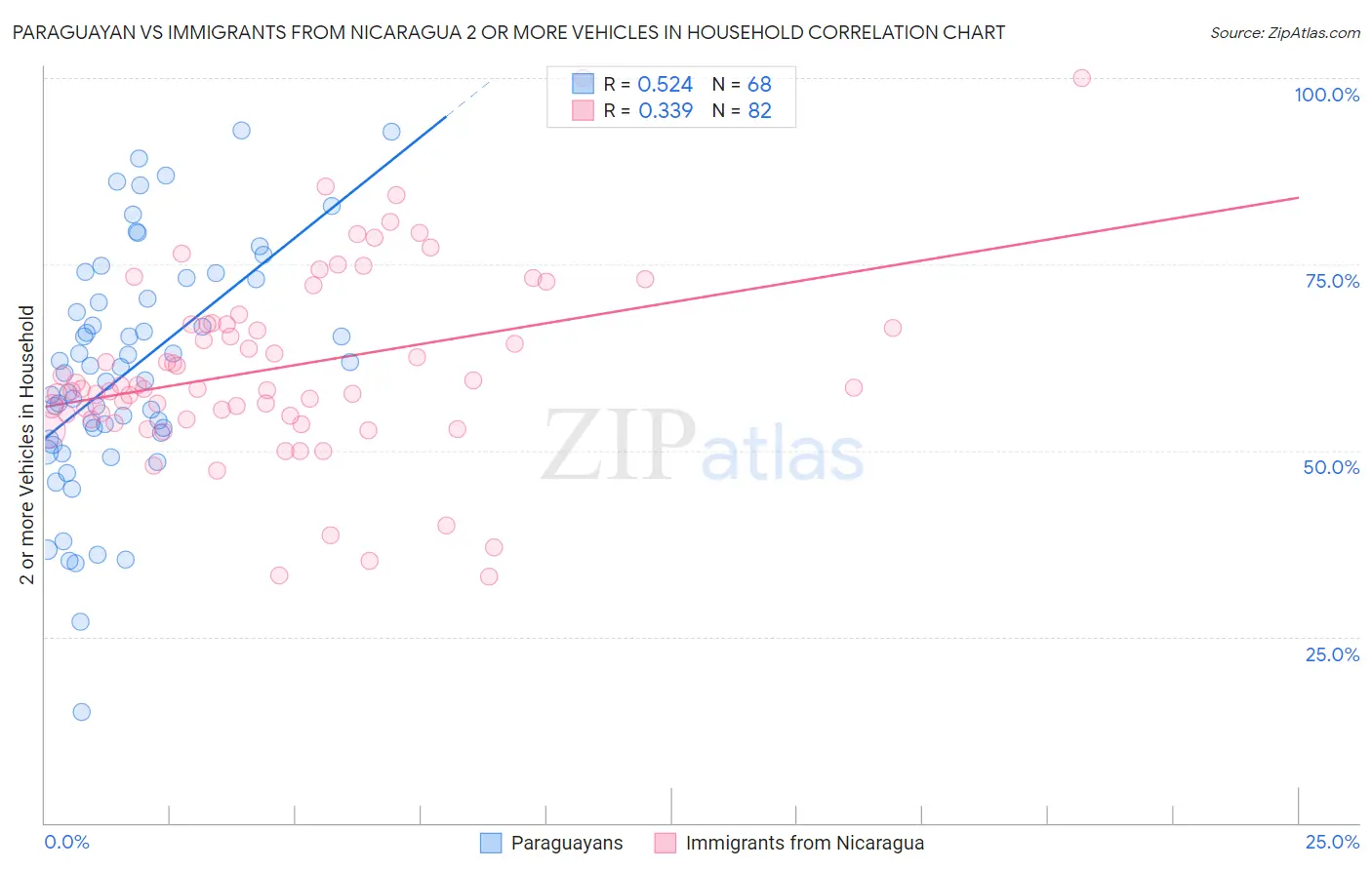 Paraguayan vs Immigrants from Nicaragua 2 or more Vehicles in Household