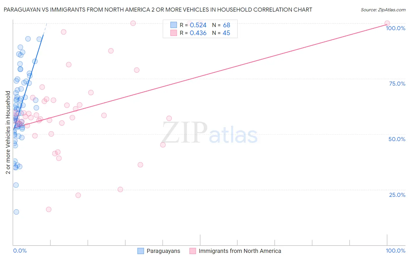 Paraguayan vs Immigrants from North America 2 or more Vehicles in Household
