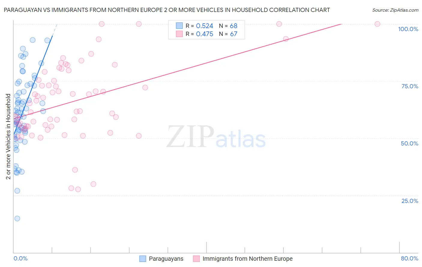 Paraguayan vs Immigrants from Northern Europe 2 or more Vehicles in Household