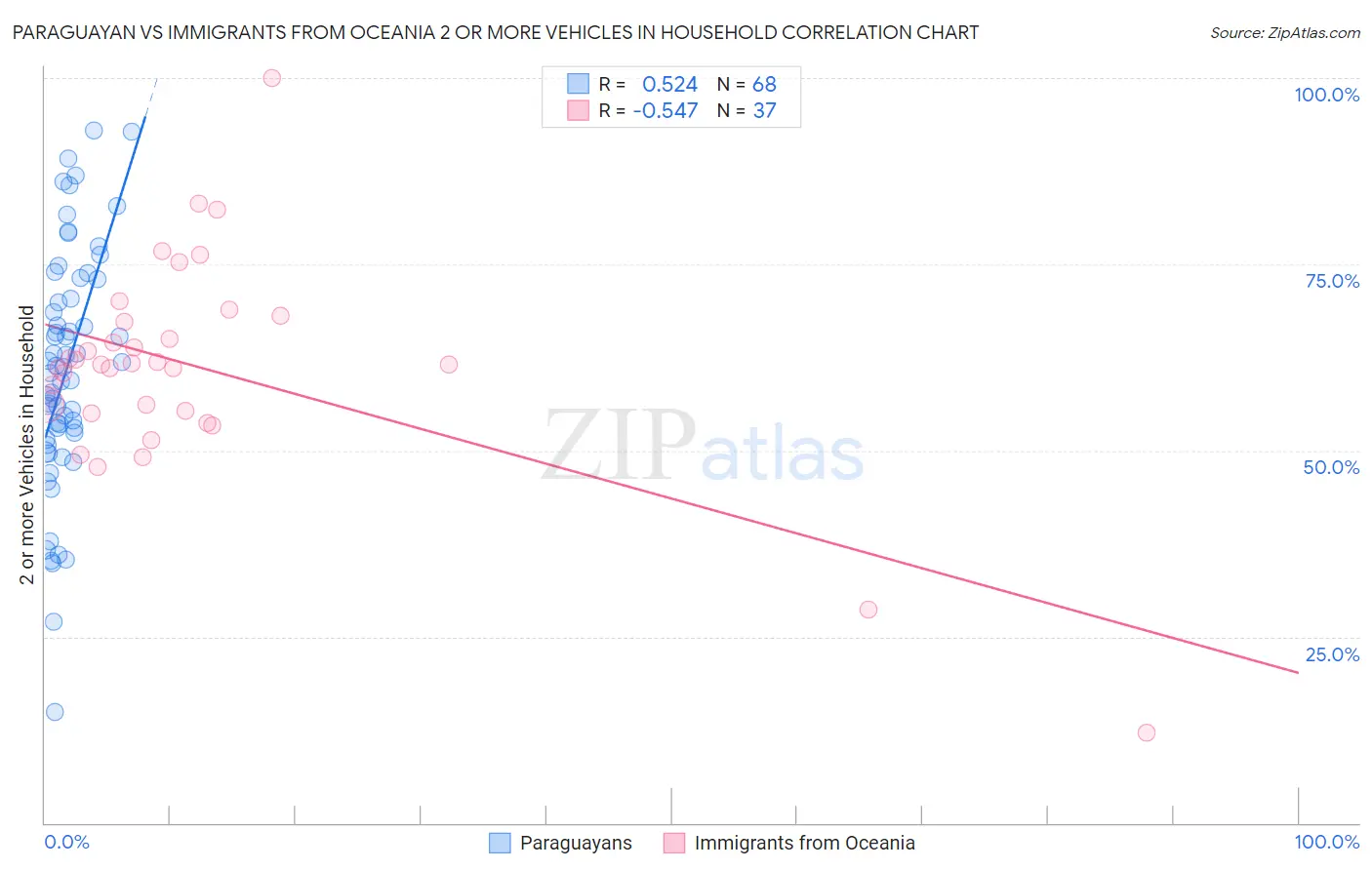 Paraguayan vs Immigrants from Oceania 2 or more Vehicles in Household