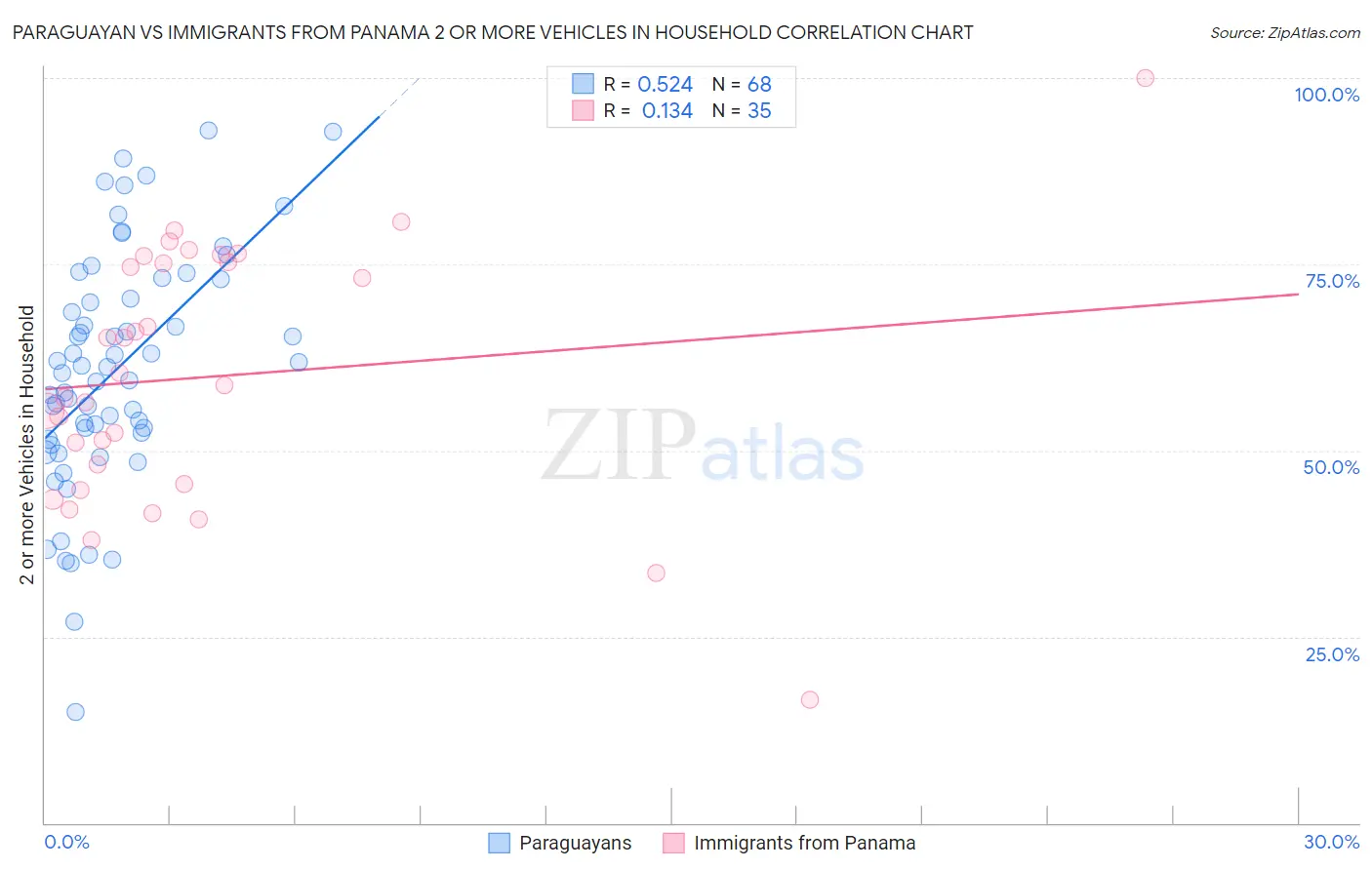 Paraguayan vs Immigrants from Panama 2 or more Vehicles in Household