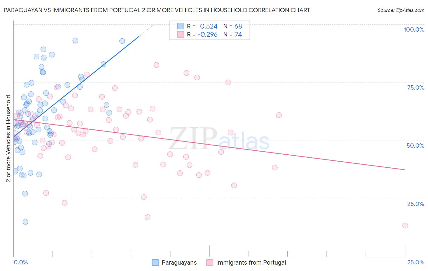 Paraguayan vs Immigrants from Portugal 2 or more Vehicles in Household