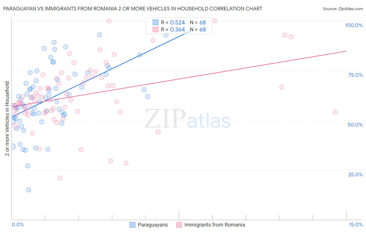 Paraguayan vs Immigrants from Romania 2 or more Vehicles in Household