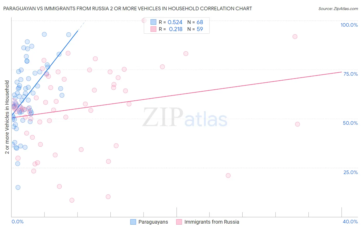 Paraguayan vs Immigrants from Russia 2 or more Vehicles in Household