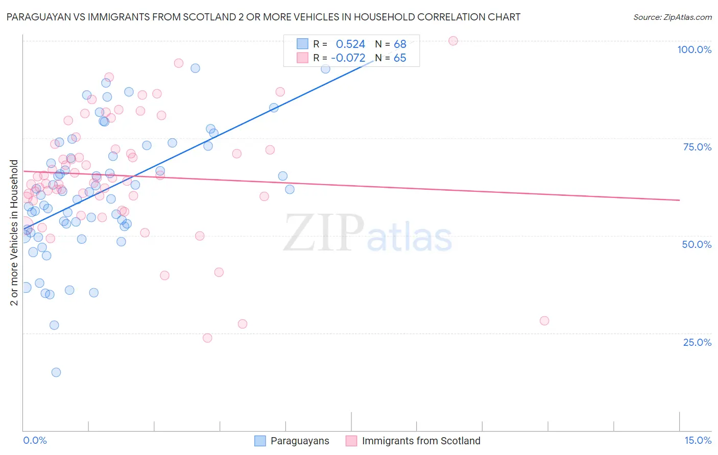 Paraguayan vs Immigrants from Scotland 2 or more Vehicles in Household