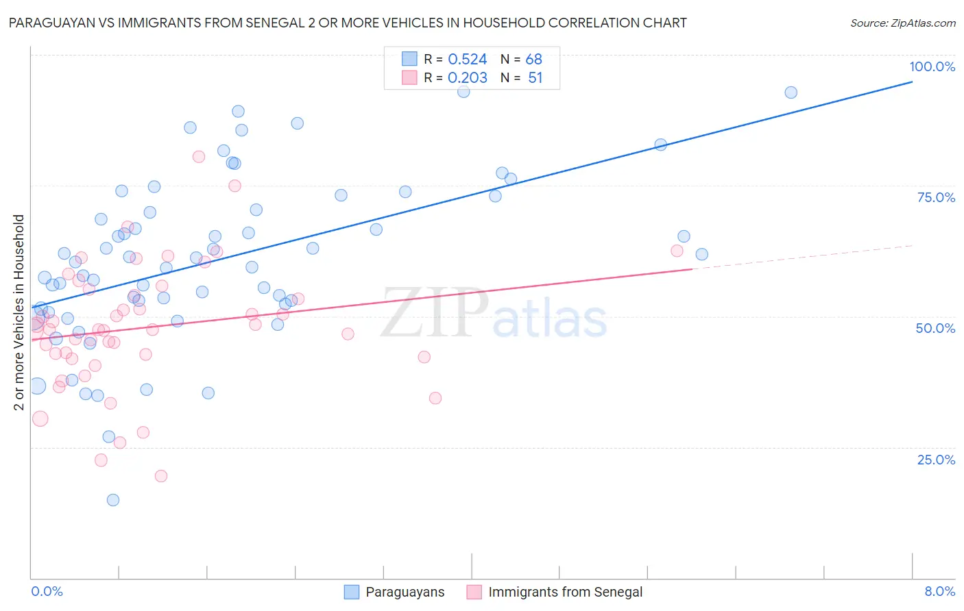 Paraguayan vs Immigrants from Senegal 2 or more Vehicles in Household