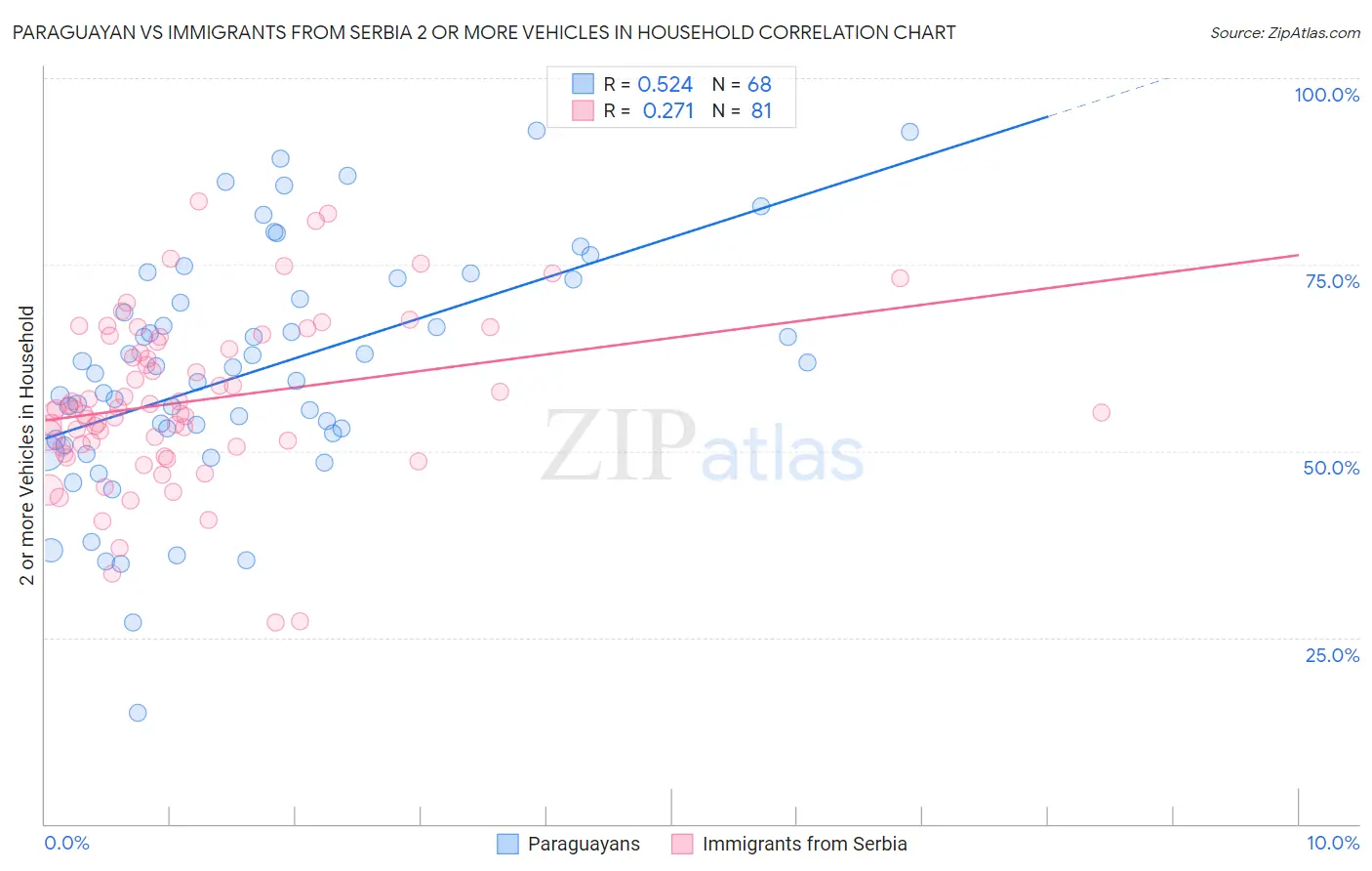 Paraguayan vs Immigrants from Serbia 2 or more Vehicles in Household