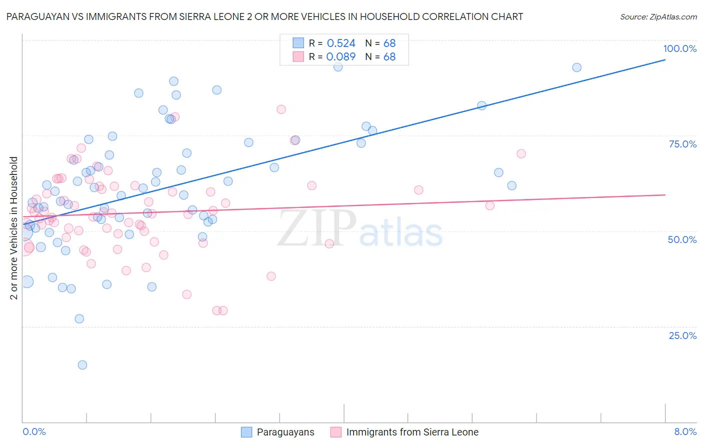 Paraguayan vs Immigrants from Sierra Leone 2 or more Vehicles in Household