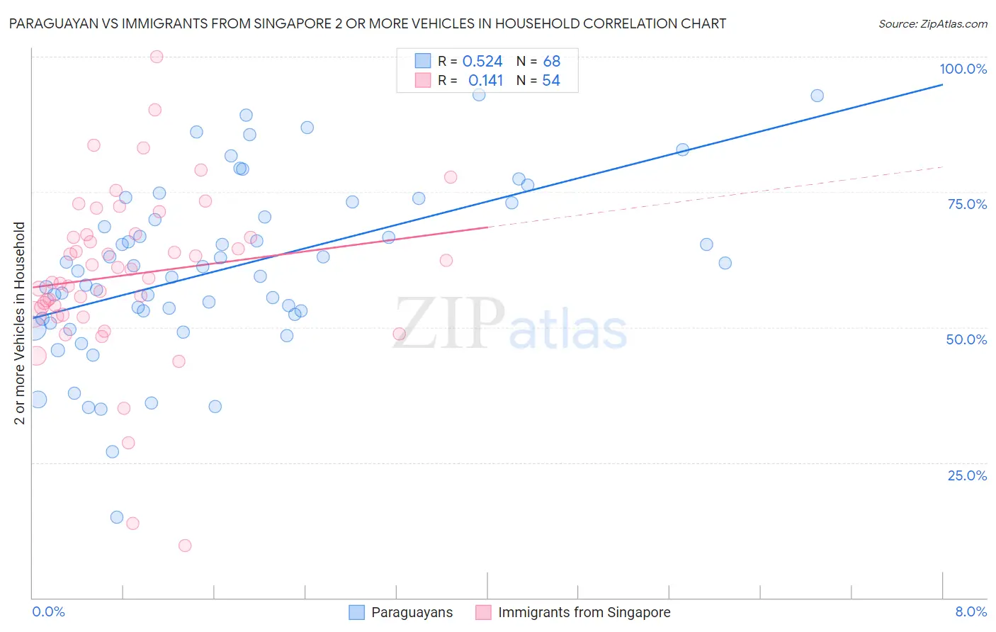 Paraguayan vs Immigrants from Singapore 2 or more Vehicles in Household
