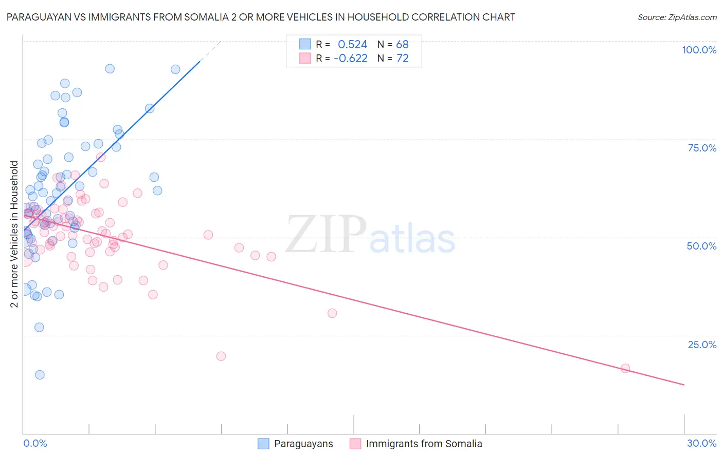 Paraguayan vs Immigrants from Somalia 2 or more Vehicles in Household