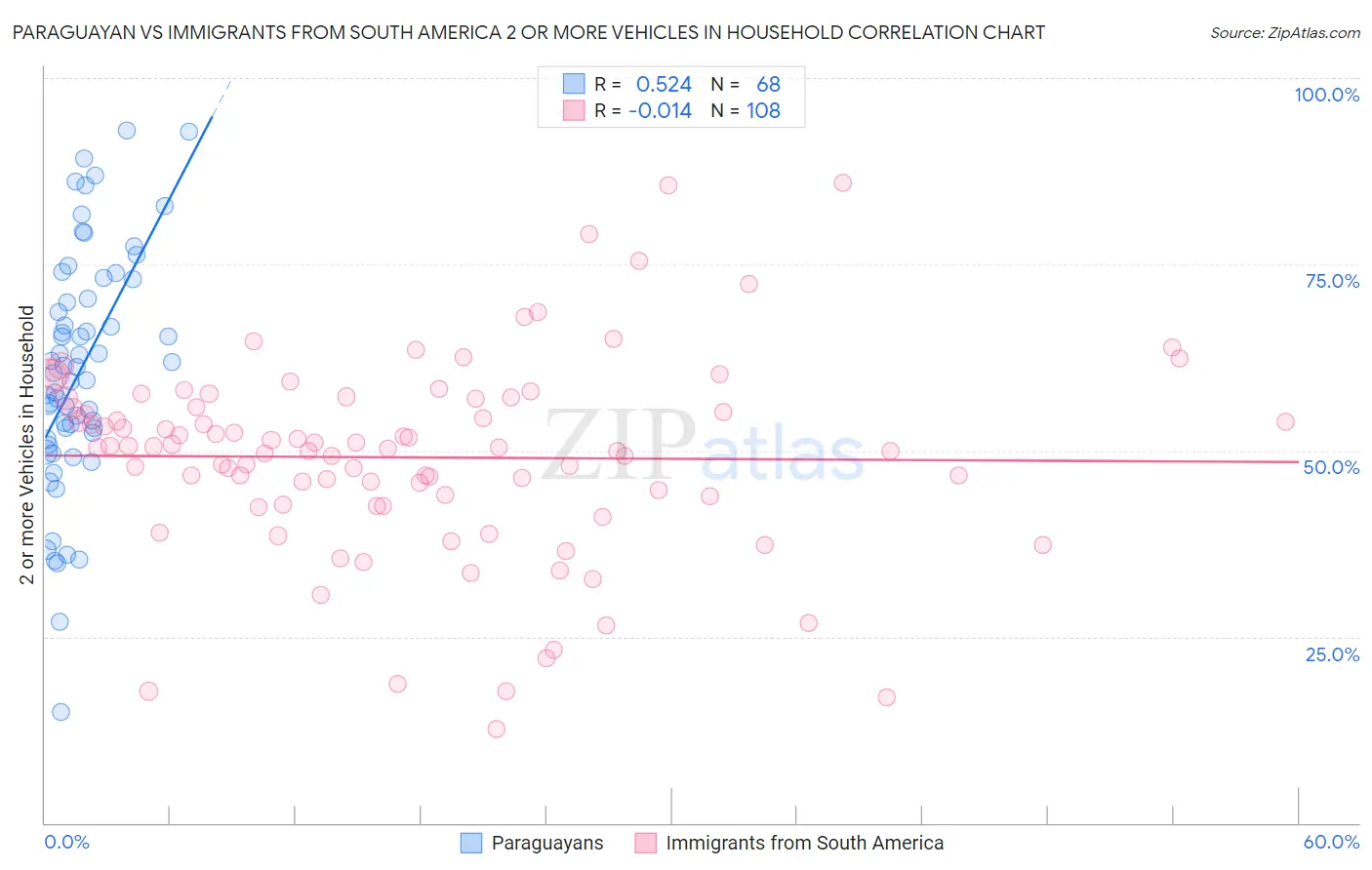 Paraguayan vs Immigrants from South America 2 or more Vehicles in Household