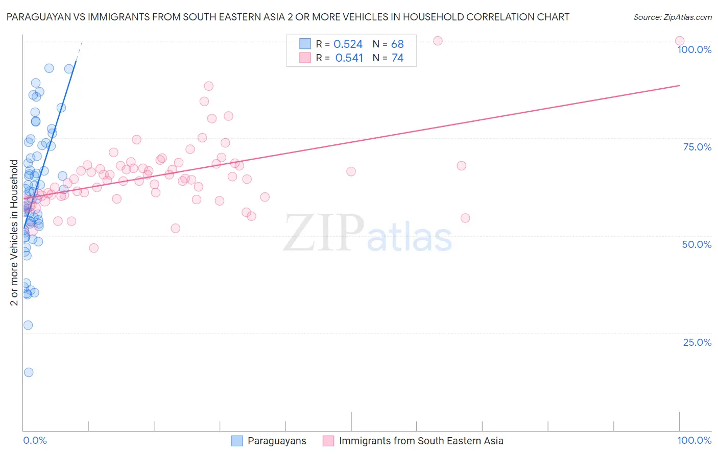 Paraguayan vs Immigrants from South Eastern Asia 2 or more Vehicles in Household