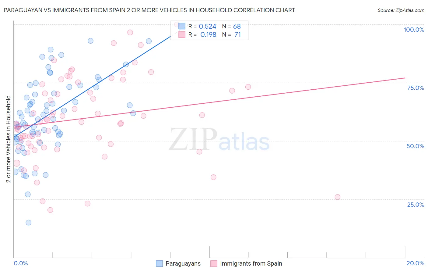 Paraguayan vs Immigrants from Spain 2 or more Vehicles in Household