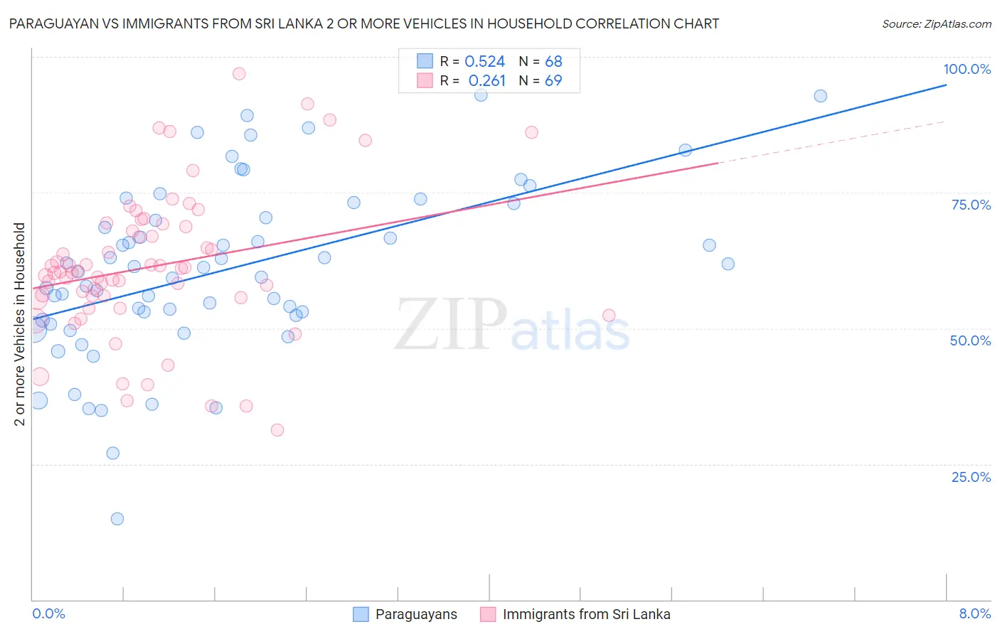 Paraguayan vs Immigrants from Sri Lanka 2 or more Vehicles in Household