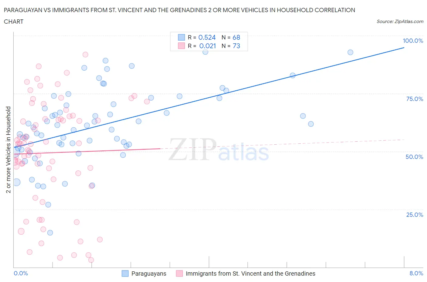 Paraguayan vs Immigrants from St. Vincent and the Grenadines 2 or more Vehicles in Household
