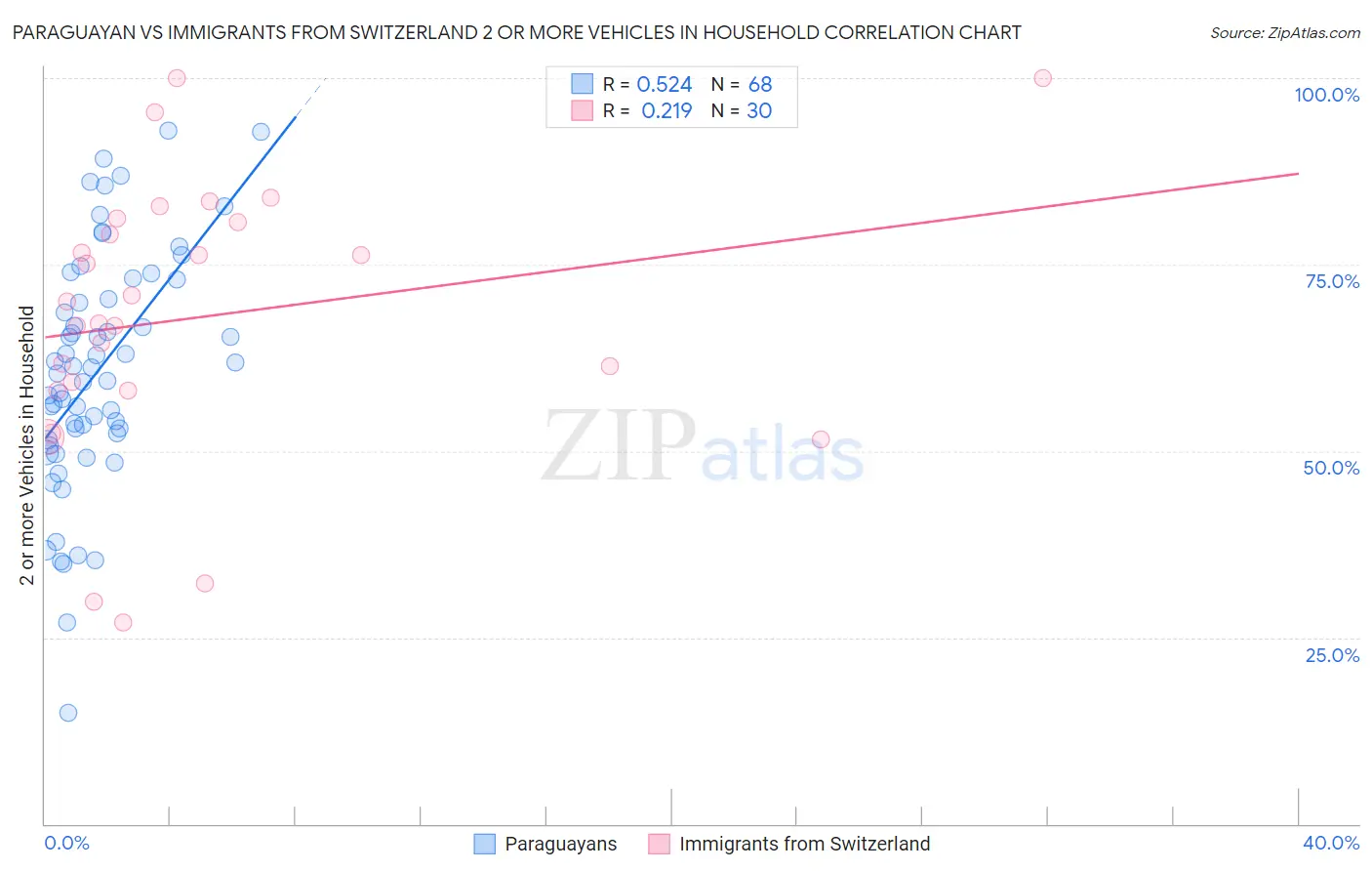 Paraguayan vs Immigrants from Switzerland 2 or more Vehicles in Household