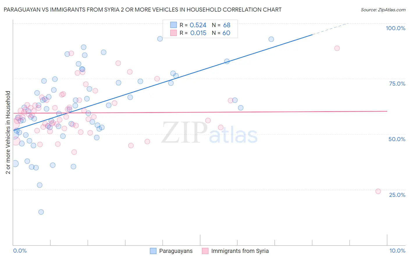 Paraguayan vs Immigrants from Syria 2 or more Vehicles in Household