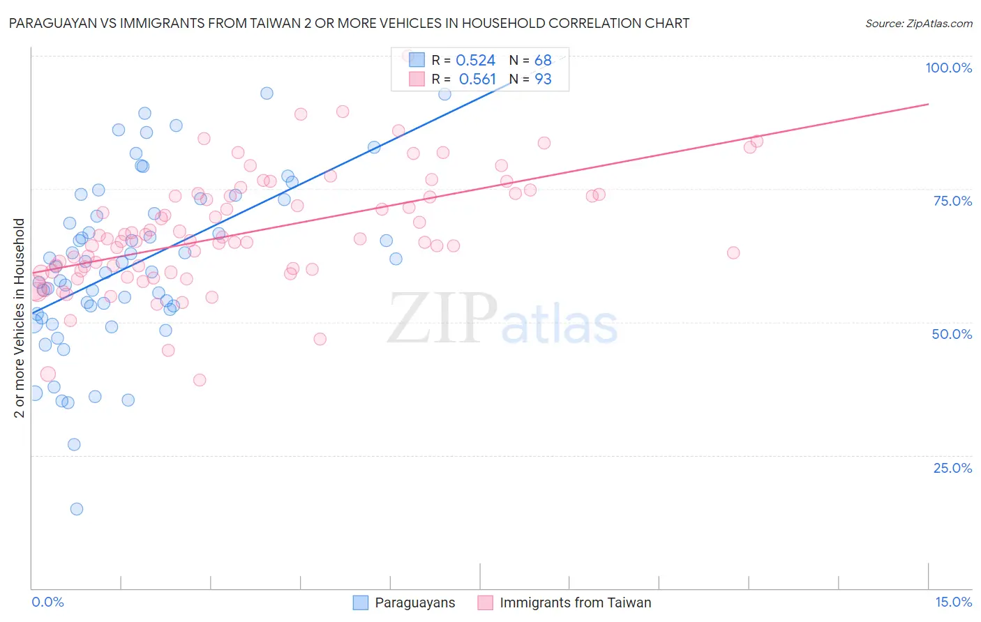 Paraguayan vs Immigrants from Taiwan 2 or more Vehicles in Household