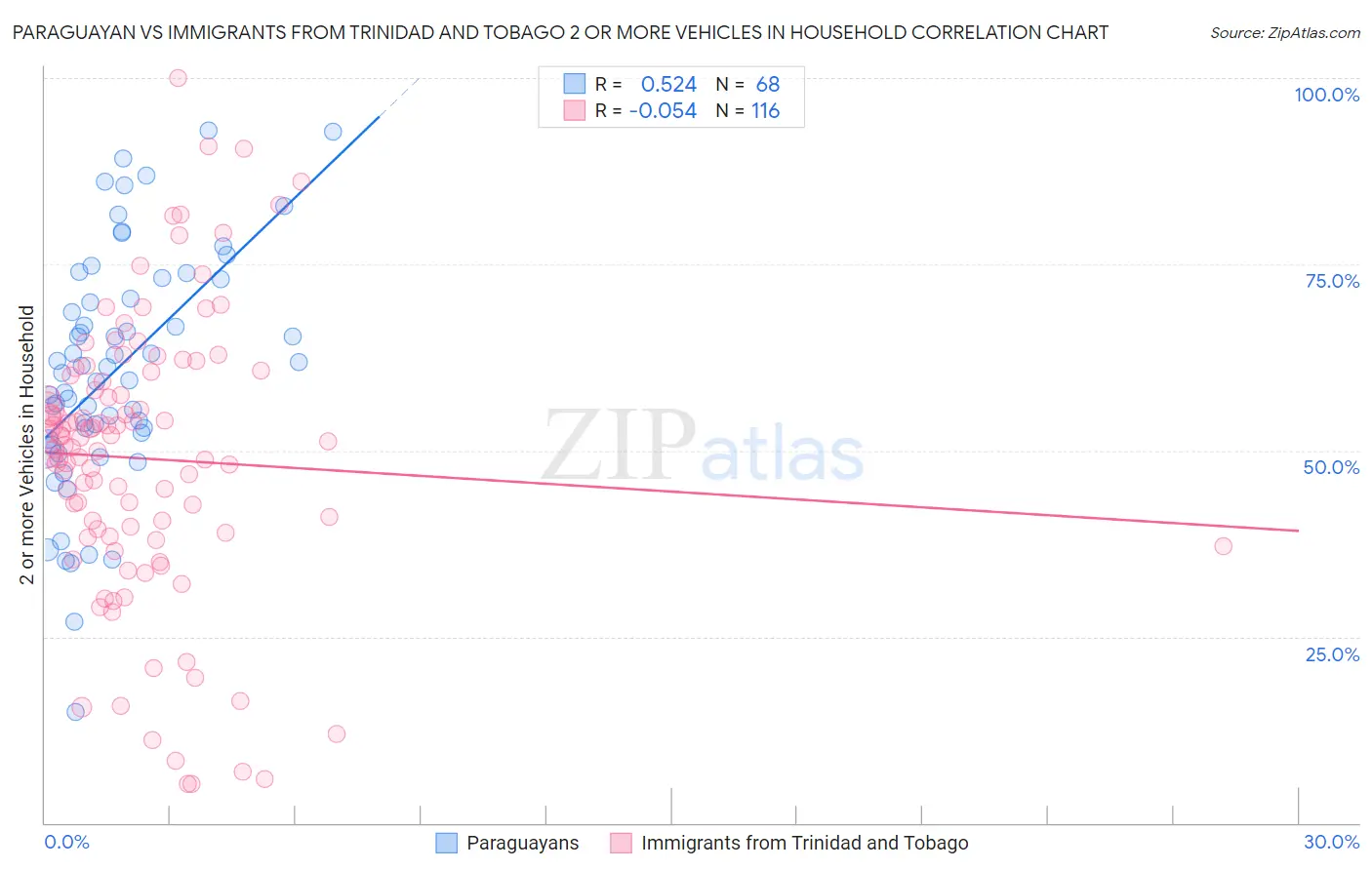 Paraguayan vs Immigrants from Trinidad and Tobago 2 or more Vehicles in Household