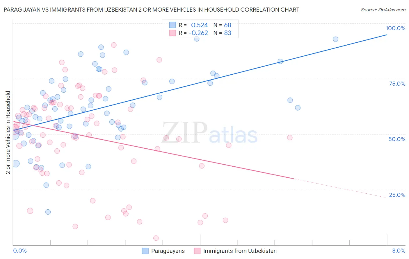 Paraguayan vs Immigrants from Uzbekistan 2 or more Vehicles in Household