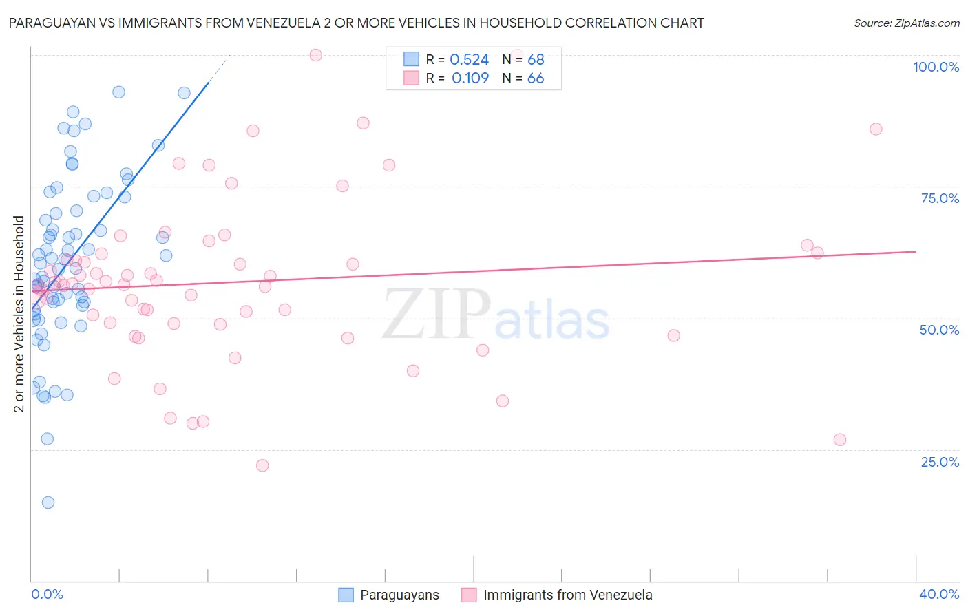 Paraguayan vs Immigrants from Venezuela 2 or more Vehicles in Household