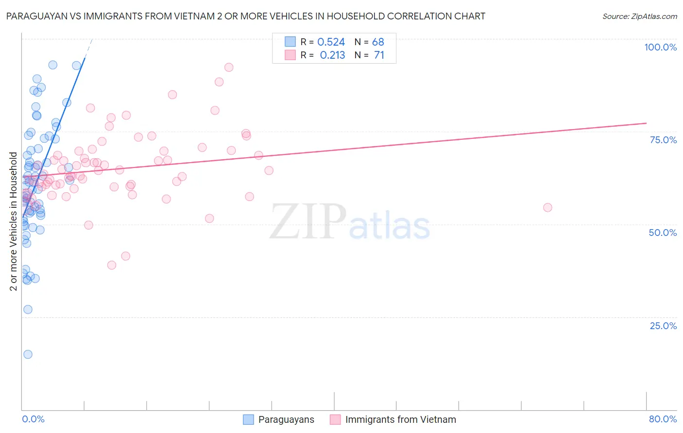 Paraguayan vs Immigrants from Vietnam 2 or more Vehicles in Household