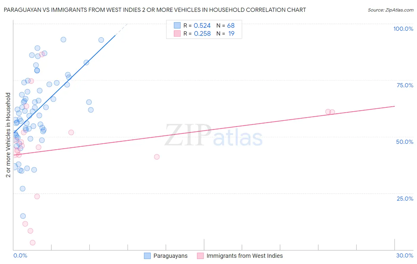 Paraguayan vs Immigrants from West Indies 2 or more Vehicles in Household