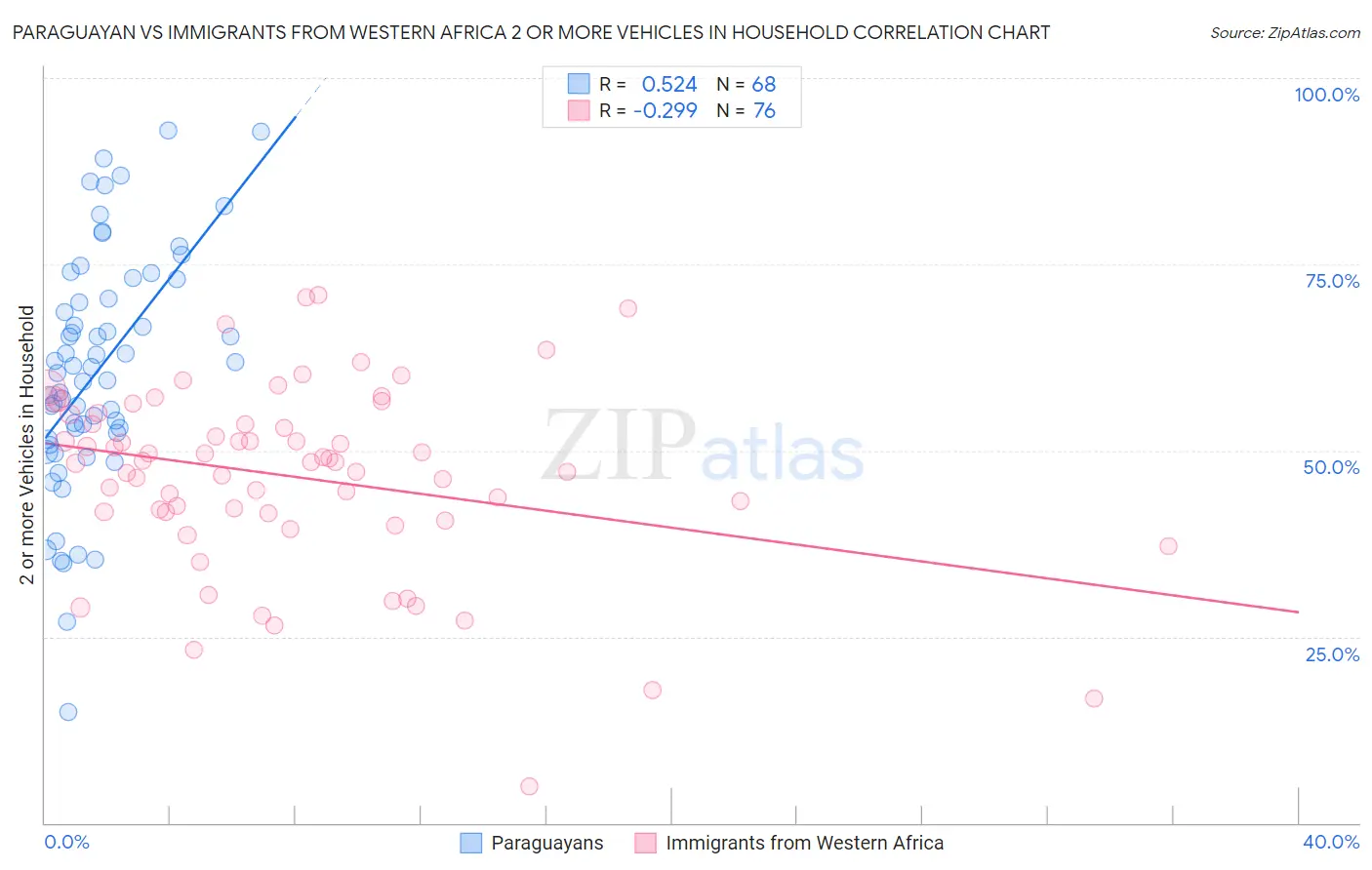 Paraguayan vs Immigrants from Western Africa 2 or more Vehicles in Household