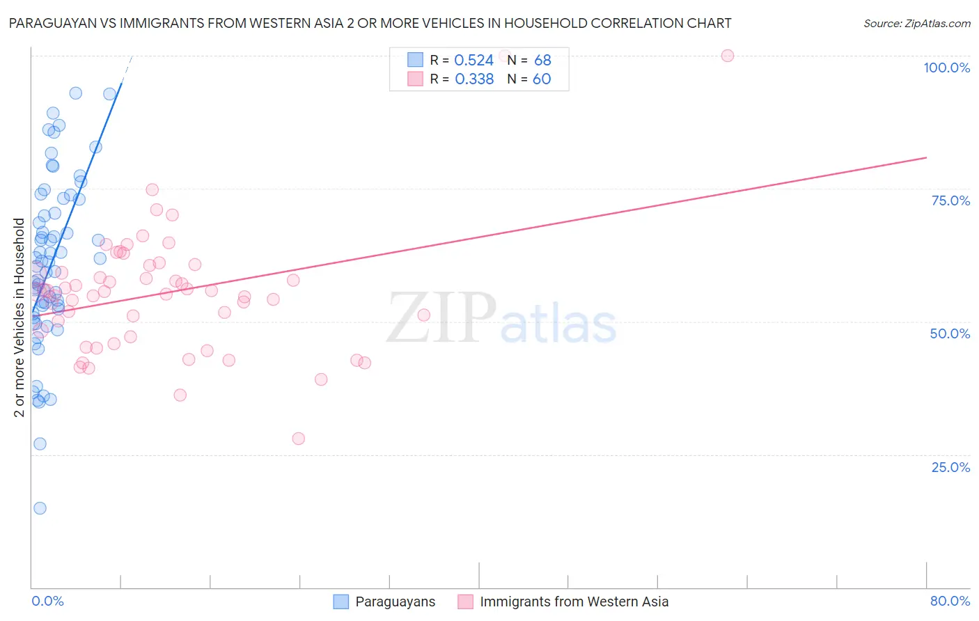 Paraguayan vs Immigrants from Western Asia 2 or more Vehicles in Household
