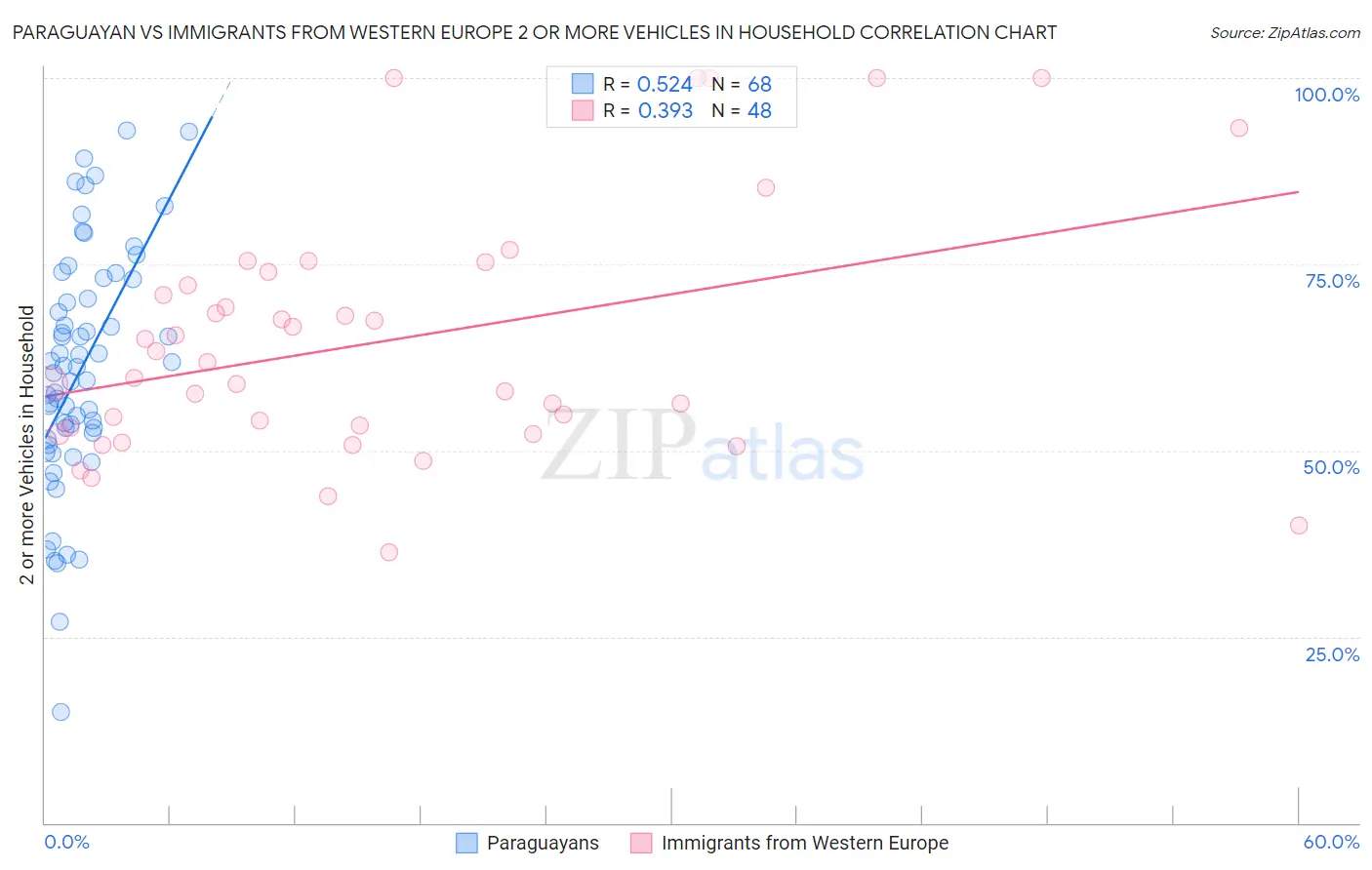 Paraguayan vs Immigrants from Western Europe 2 or more Vehicles in Household