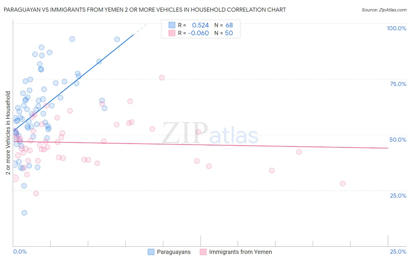 Paraguayan vs Immigrants from Yemen 2 or more Vehicles in Household