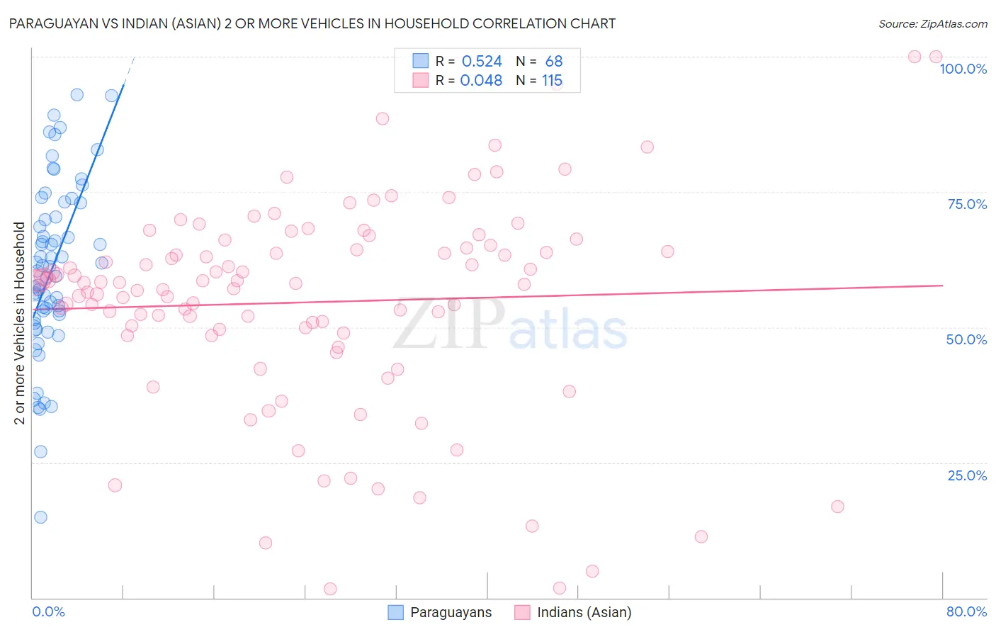 Paraguayan vs Indian (Asian) 2 or more Vehicles in Household