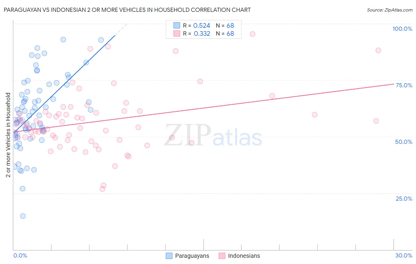Paraguayan vs Indonesian 2 or more Vehicles in Household