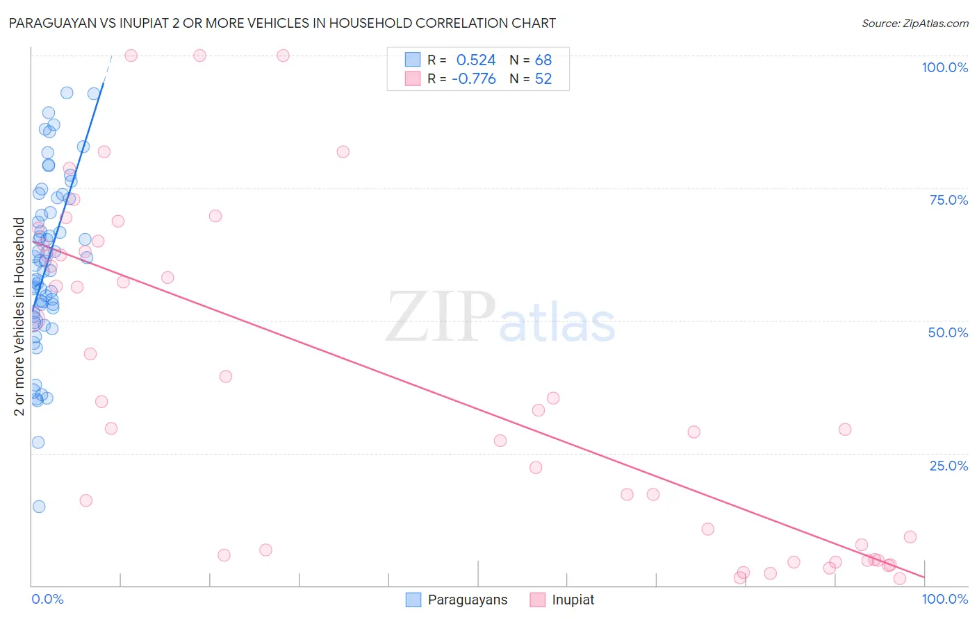 Paraguayan vs Inupiat 2 or more Vehicles in Household
