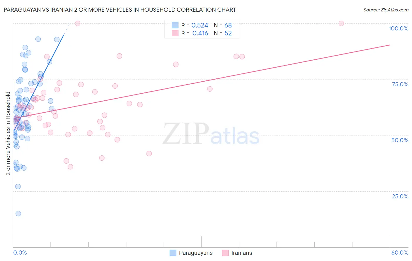 Paraguayan vs Iranian 2 or more Vehicles in Household