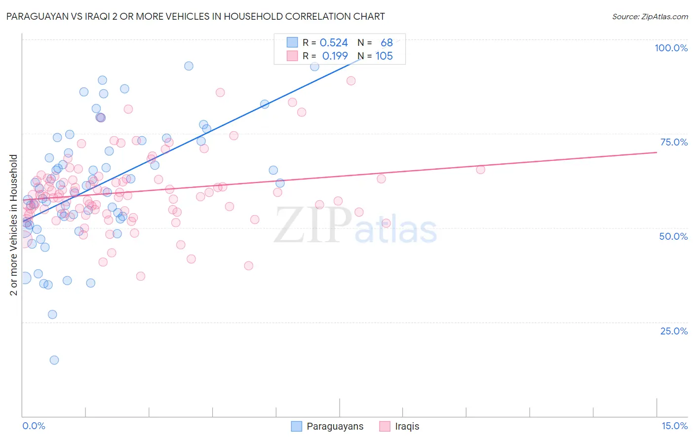 Paraguayan vs Iraqi 2 or more Vehicles in Household