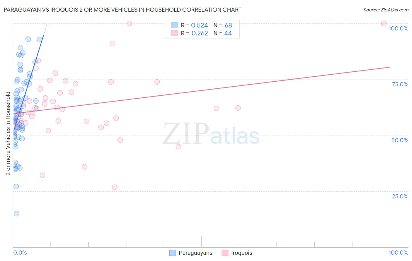 Paraguayan vs Iroquois 2 or more Vehicles in Household