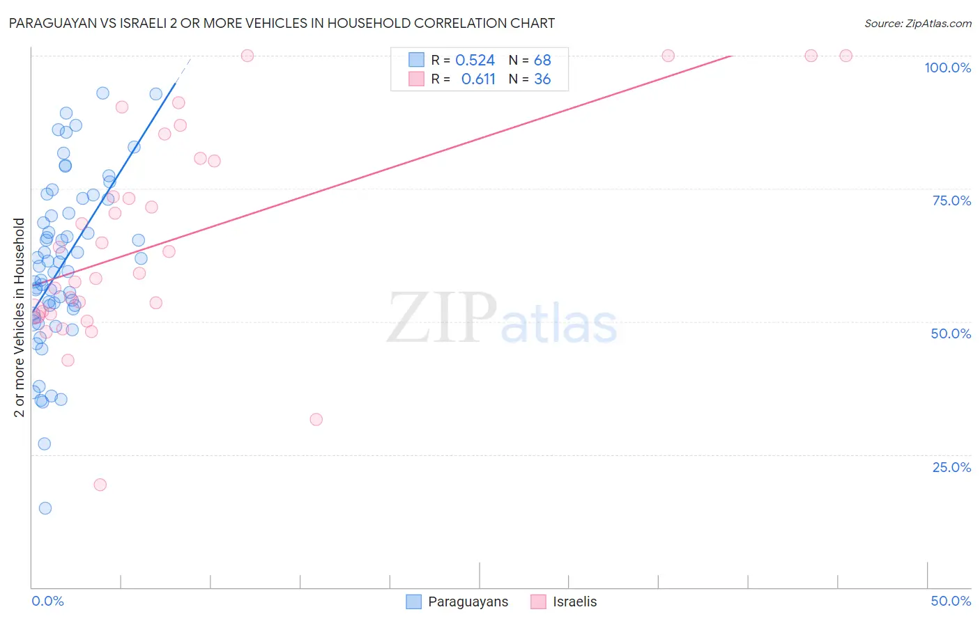 Paraguayan vs Israeli 2 or more Vehicles in Household