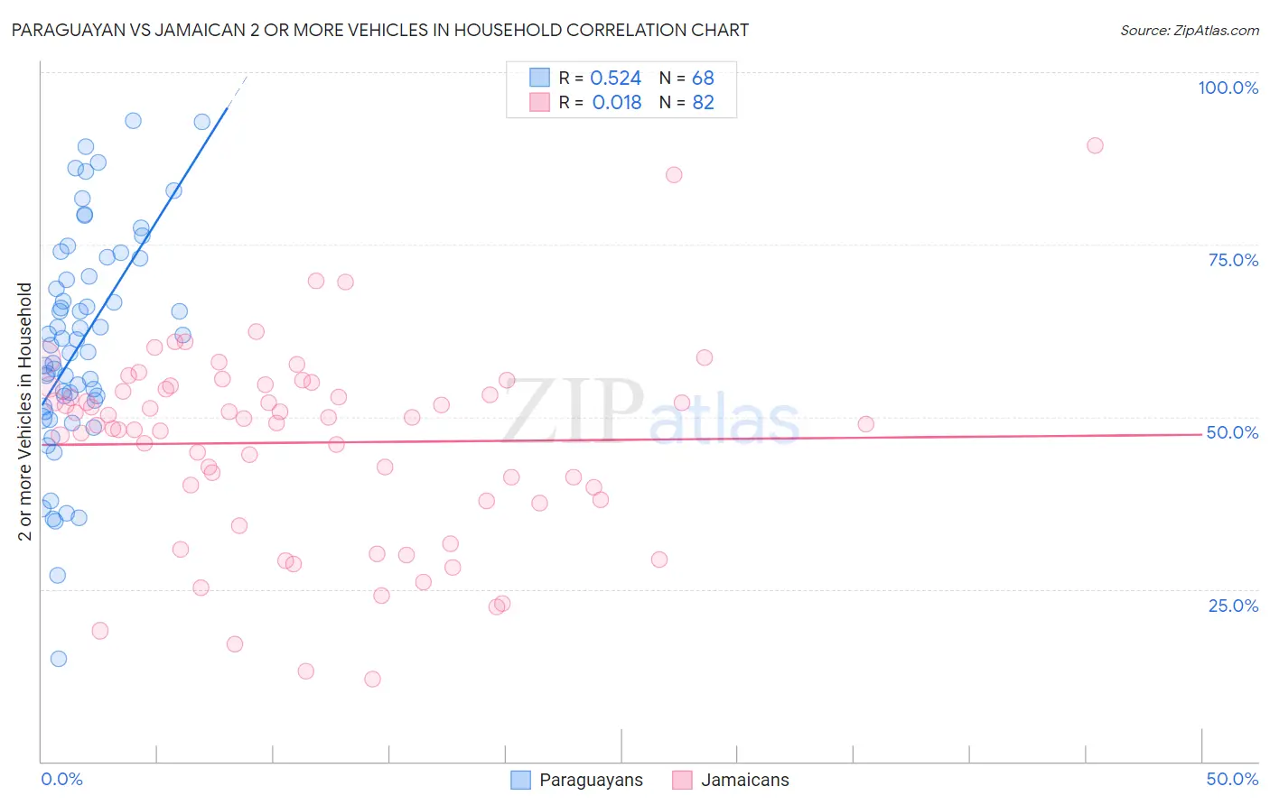 Paraguayan vs Jamaican 2 or more Vehicles in Household