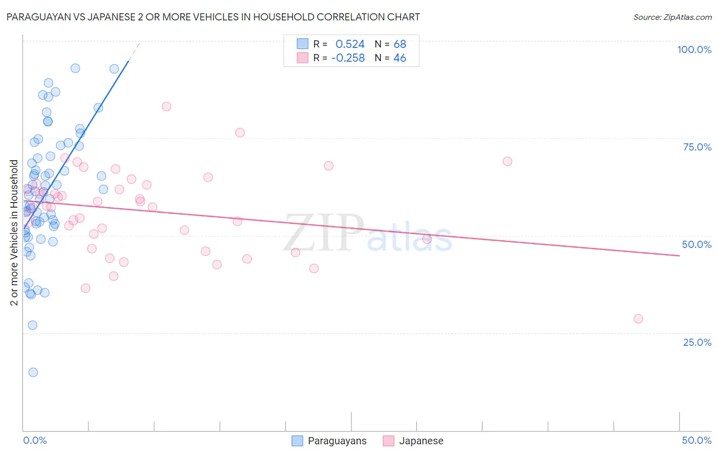 Paraguayan vs Japanese 2 or more Vehicles in Household