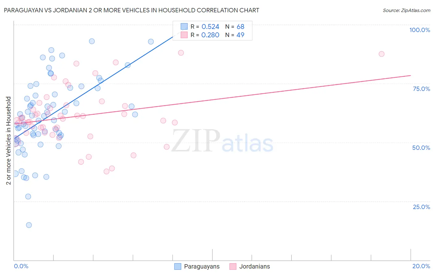 Paraguayan vs Jordanian 2 or more Vehicles in Household